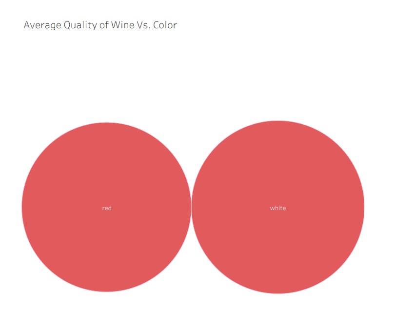 Average Wine Quality VS Color