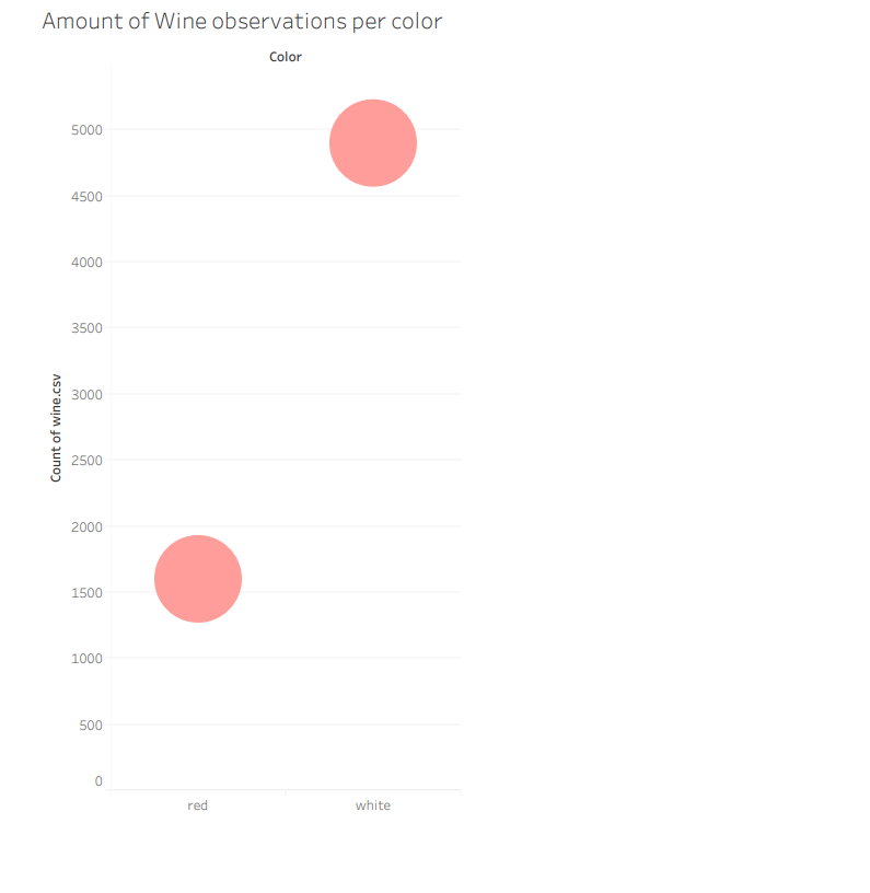 Amount of Wine Observation of Color