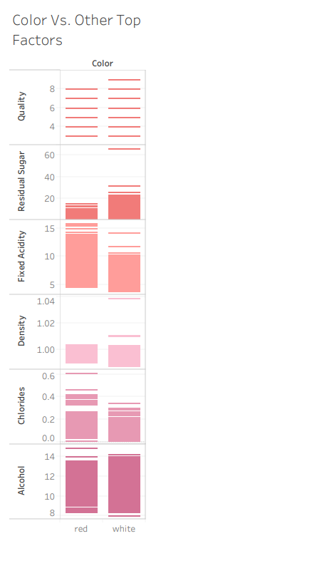 Color VS Other Top Factors