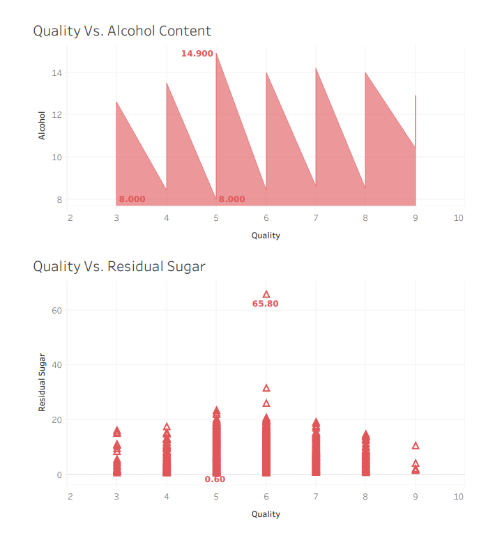 Quality VS Alchohol VS Sugar