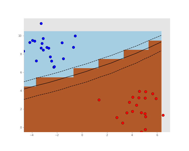 Desicion Plot