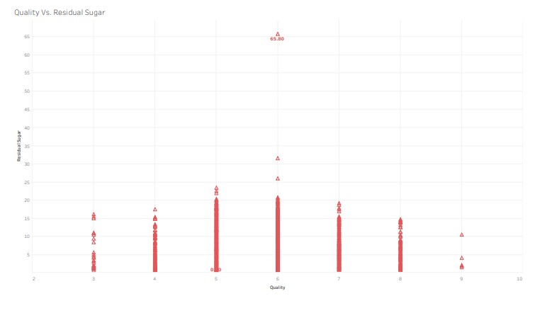 Quality VS Residual Sugar